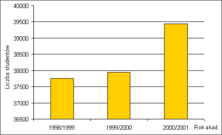Studenci ogółem w latach 1998-2001