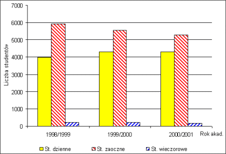 Studenci I roku studiów dziennych, zaocznych i wieczorowych  w latach 1998-2001